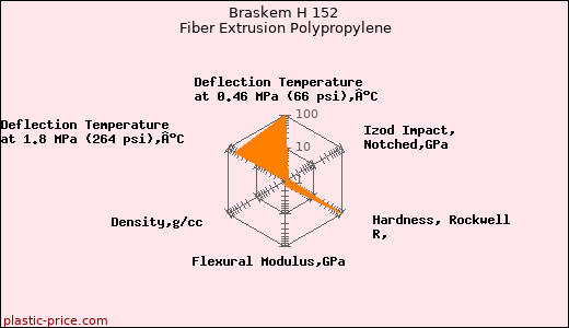 Braskem H 152 Fiber Extrusion Polypropylene