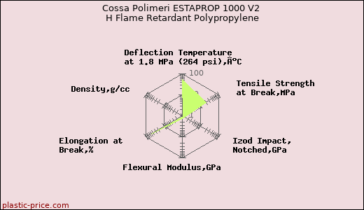 Cossa Polimeri ESTAPROP 1000 V2 H Flame Retardant Polypropylene