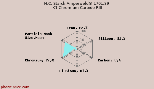 H.C. Starck Amperweld® 1701.39 K1 Chromium Carbide RIII