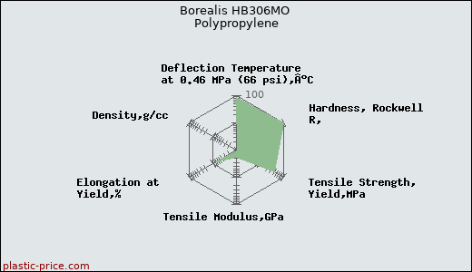 Borealis HB306MO Polypropylene