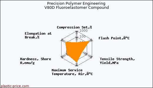 Precision Polymer Engineering V80D Fluoroelastomer Compound