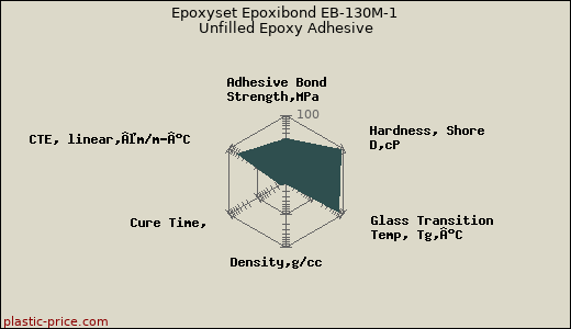 Epoxyset Epoxibond EB-130M-1 Unfilled Epoxy Adhesive