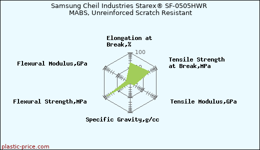 Samsung Cheil Industries Starex® SF-0505HWR MABS, Unreinforced Scratch Resistant