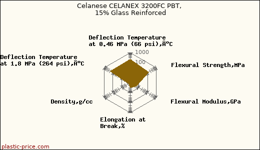 Celanese CELANEX 3200FC PBT, 15% Glass Reinforced