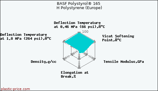 BASF Polystyrol® 165 H Polystyrene (Europe)