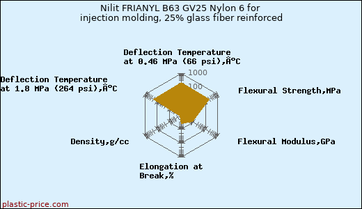 Nilit FRIANYL B63 GV25 Nylon 6 for injection molding, 25% glass fiber reinforced