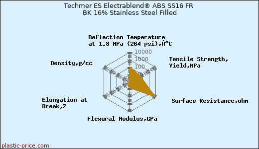 Techmer ES Electrablend® ABS SS16 FR BK 16% Stainless Steel Filled