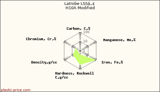 Latrobe LSSâ„¢ H10A Modified