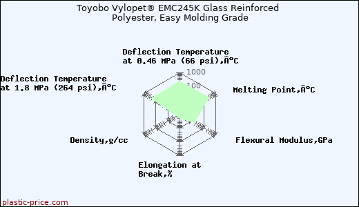 Toyobo Vylopet® EMC245K Glass Reinforced Polyester, Easy Molding Grade