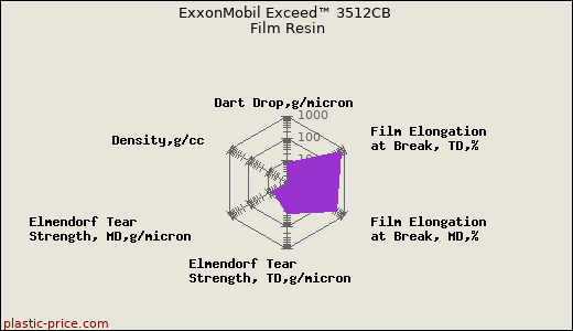 ExxonMobil Exceed™ 3512CB Film Resin