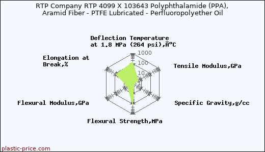 RTP Company RTP 4099 X 103643 Polyphthalamide (PPA), Aramid Fiber - PTFE Lubricated - Perfluoropolyether Oil