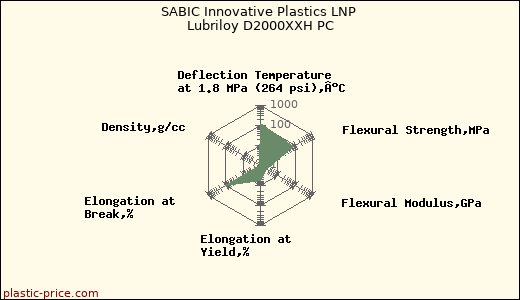 SABIC Innovative Plastics LNP Lubriloy D2000XXH PC