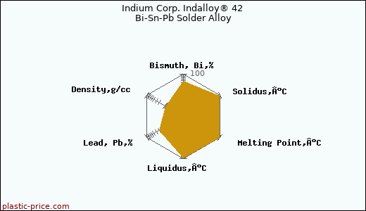 Indium Corp. Indalloy® 42 Bi-Sn-Pb Solder Alloy