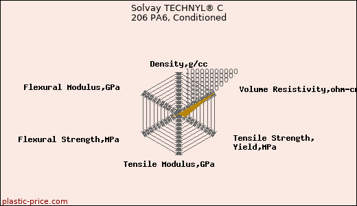 Solvay TECHNYL® C 206 PA6, Conditioned