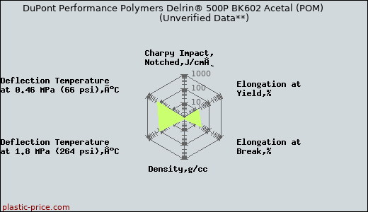 DuPont Performance Polymers Delrin® 500P BK602 Acetal (POM)                      (Unverified Data**)