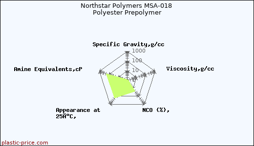Northstar Polymers MSA-018 Polyester Prepolymer