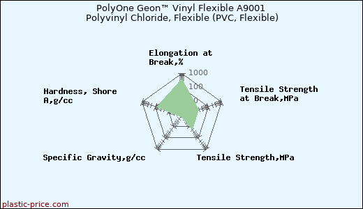 PolyOne Geon™ Vinyl Flexible A9001 Polyvinyl Chloride, Flexible (PVC, Flexible)
