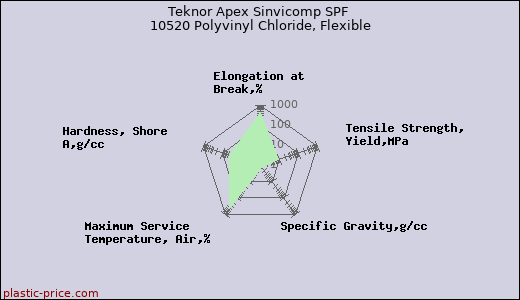 Teknor Apex Sinvicomp SPF 10520 Polyvinyl Chloride, Flexible