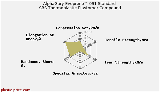 AlphaGary Evoprene™ 091 Standard SBS Thermoplastic Elastomer Compound