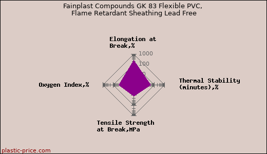 Fainplast Compounds GK 83 Flexible PVC, Flame Retardant Sheathing Lead Free