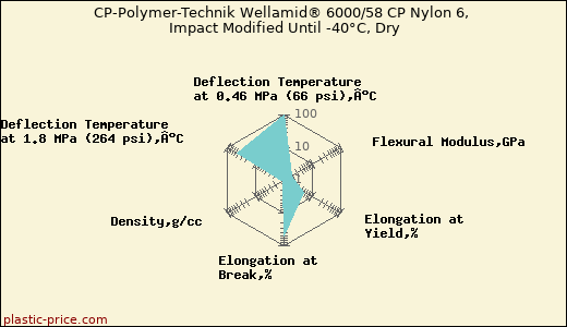 CP-Polymer-Technik Wellamid® 6000/58 CP Nylon 6, Impact Modified Until -40°C, Dry