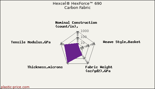 Hexcel® HexForce™ 690 Carbon Fabric