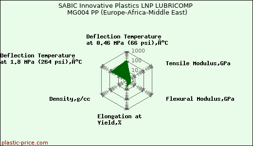 SABIC Innovative Plastics LNP LUBRICOMP MG004 PP (Europe-Africa-Middle East)