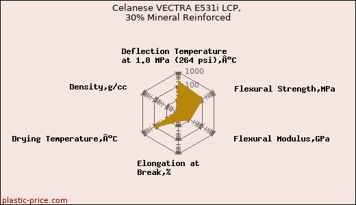 Celanese VECTRA E531i LCP, 30% Mineral Reinforced