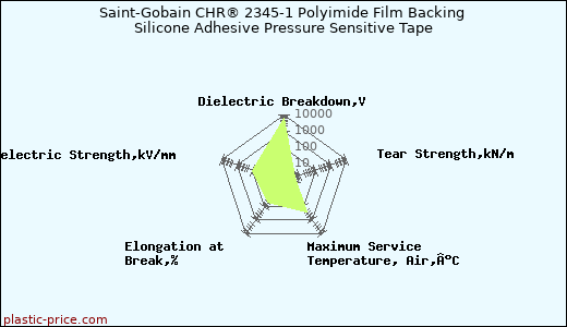 Saint-Gobain CHR® 2345-1 Polyimide Film Backing Silicone Adhesive Pressure Sensitive Tape
