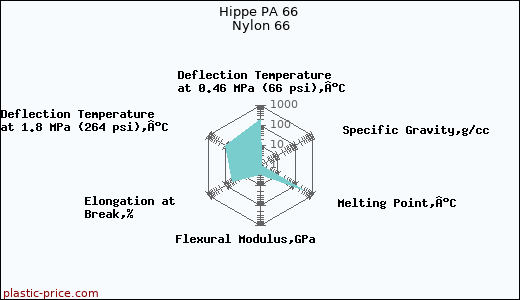 Hippe PA 66 Nylon 66