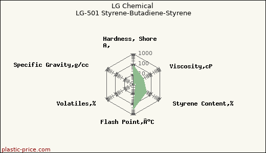 LG Chemical LG-501 Styrene-Butadiene-Styrene