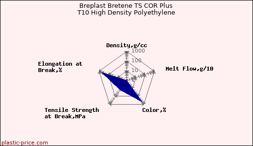 Breplast Bretene TS COR Plus T10 High Density Polyethylene