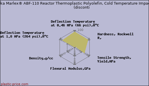 Phillips Sumika Marlex® ABF-110 Reactor Thermoplastic Polyolefin, Cold Temperature Impact Resistant               (disconti