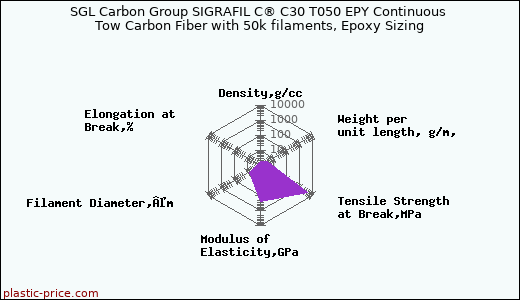 SGL Carbon Group SIGRAFIL C® C30 T050 EPY Continuous Tow Carbon Fiber with 50k filaments, Epoxy Sizing
