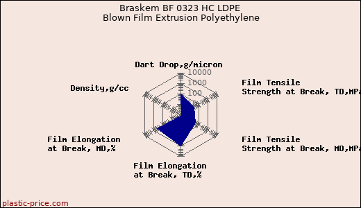 Braskem BF 0323 HC LDPE Blown Film Extrusion Polyethylene