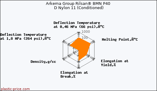 Arkema Group Rilsan® BMN P40 D Nylon 11 (Conditioned)
