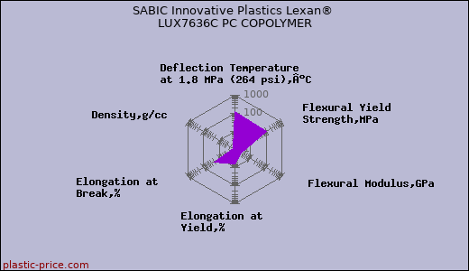 SABIC Innovative Plastics Lexan® LUX7636C PC COPOLYMER