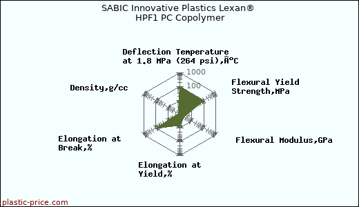 SABIC Innovative Plastics Lexan® HPF1 PC Copolymer