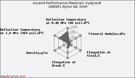 Ascend Performance Materials Vydyne® 20NSP1 Nylon 66, DAM