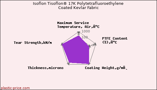 Isoflon Tisoflon® 17K Polytetrafluoroethylene Coated Kevlar Fabric