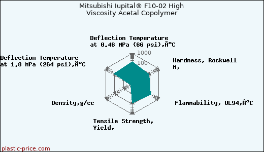 Mitsubishi Iupital® F10-02 High Viscosity Acetal Copolymer
