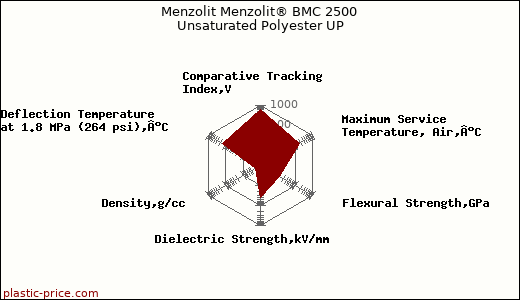 Menzolit Menzolit® BMC 2500 Unsaturated Polyester UP
