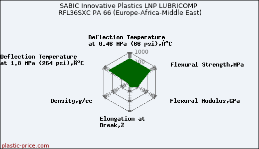 SABIC Innovative Plastics LNP LUBRICOMP RFL36SXC PA 66 (Europe-Africa-Middle East)