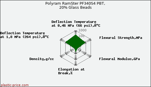 Polyram RamSter PF340S4 PBT, 20% Glass Beads