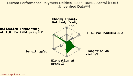 DuPont Performance Polymers Delrin® 300PE BK602 Acetal (POM)                      (Unverified Data**)