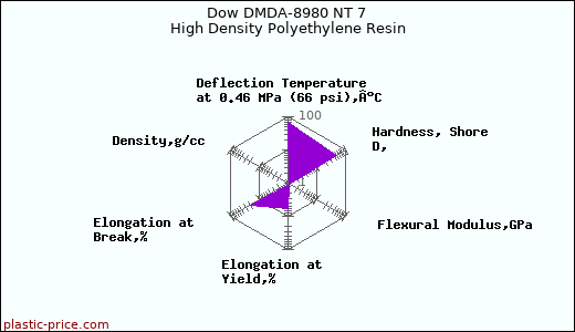 Dow DMDA-8980 NT 7 High Density Polyethylene Resin