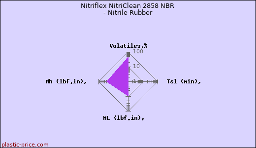 Nitriflex NitriClean 2858 NBR - Nitrile Rubber
