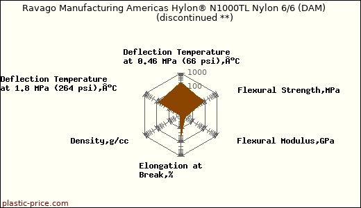 Ravago Manufacturing Americas Hylon® N1000TL Nylon 6/6 (DAM)               (discontinued **)