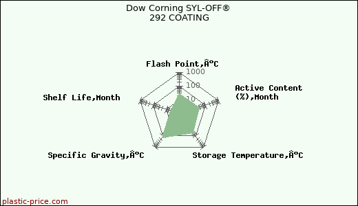 Dow Corning SYL-OFF® 292 COATING