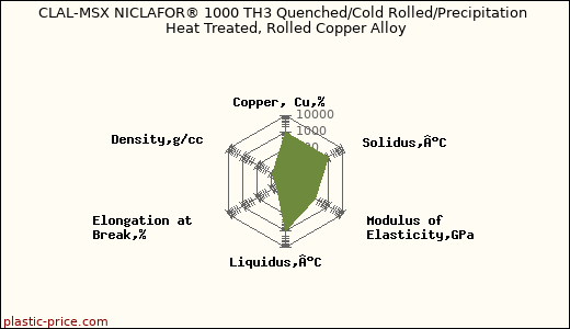 CLAL-MSX NICLAFOR® 1000 TH3 Quenched/Cold Rolled/Precipitation Heat Treated, Rolled Copper Alloy